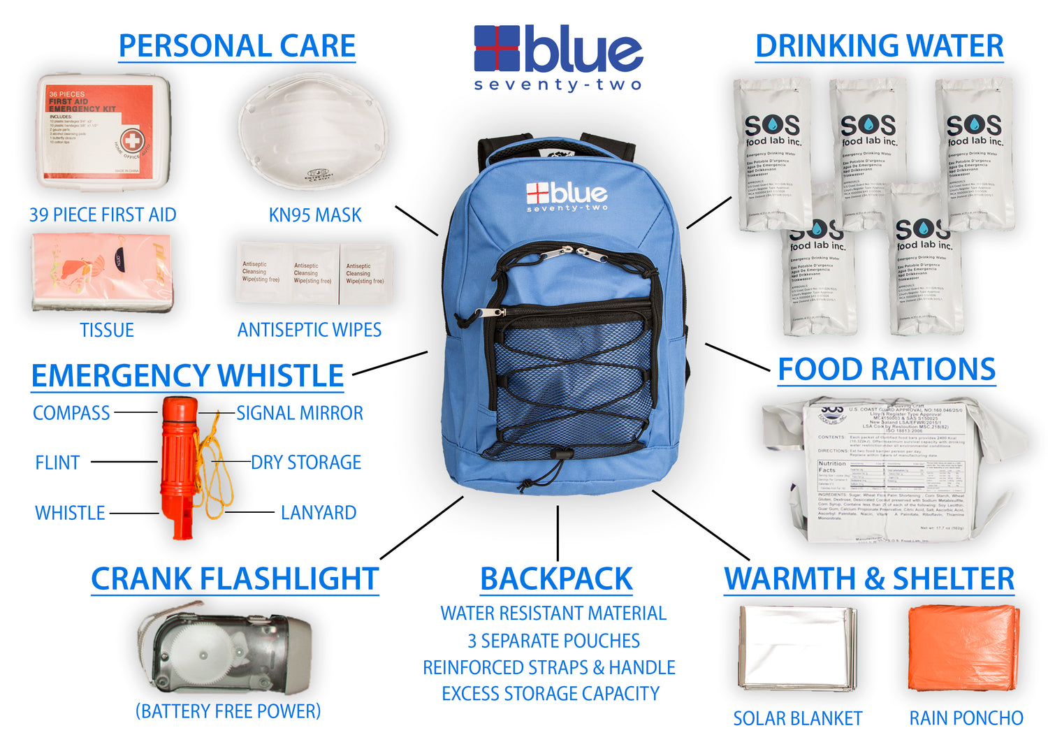 Blue Coolers - Blue Seventy-Two Family Pack - 4 x 3 Day Emergency Kits for 1 Person - Infographic
