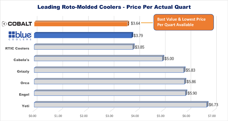 Blue Coolers - Cobalt 55 Quart Roto-Molded Super Cooler - Price Graph