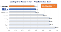 Blue Coolers - Cobalt 55 Quart with Wheels Roto-Molded Super Cooler - Price Graph